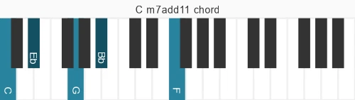 Piano voicing of chord C m7add11